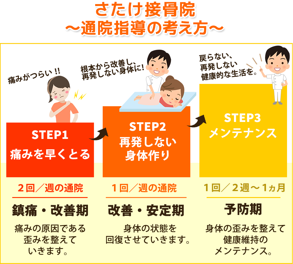 通院指導の考え方