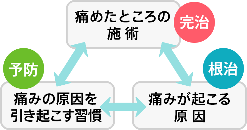施術のコンセプト